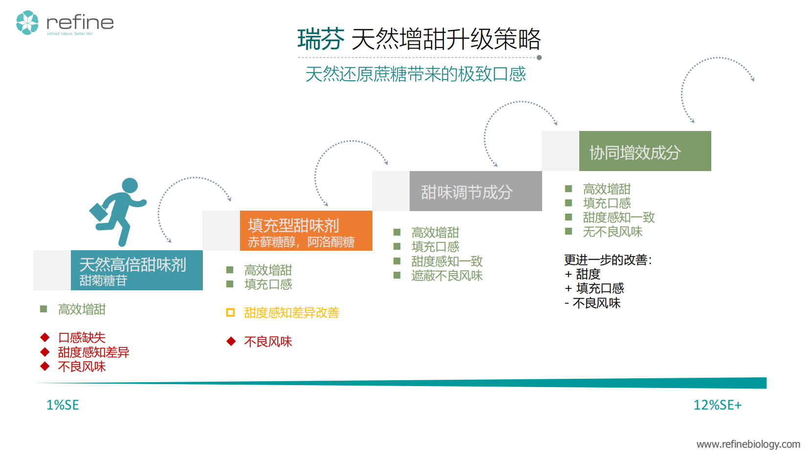 首發(fā)｜天然配料公司「瑞芬生物」獲B輪融資，專(zhuān)注于“全品類(lèi)健康減糖方案”(圖2)