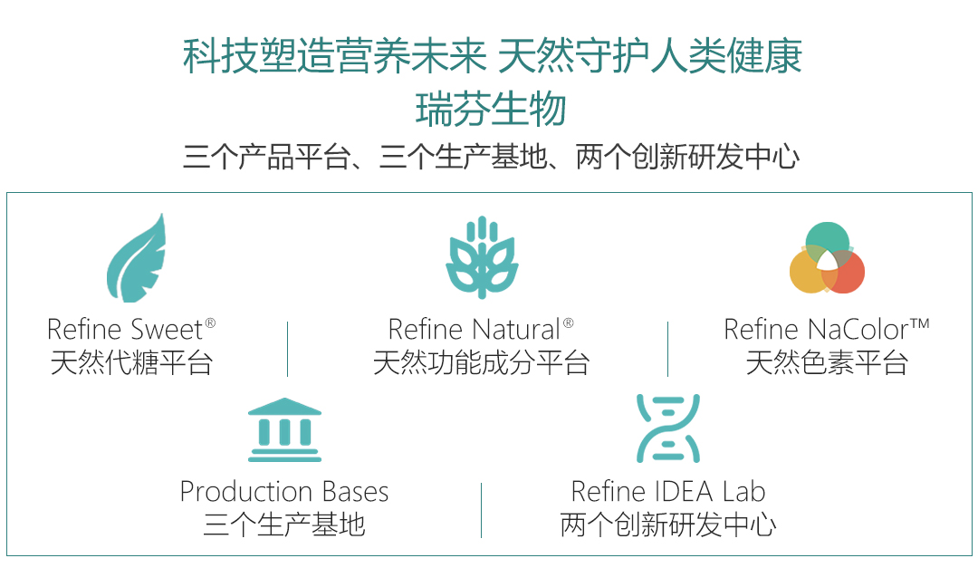 首發(fā)｜天然配料公司「瑞芬生物」獲B輪融資，專(zhuān)注于“全品類(lèi)健康減糖方案”(圖4)